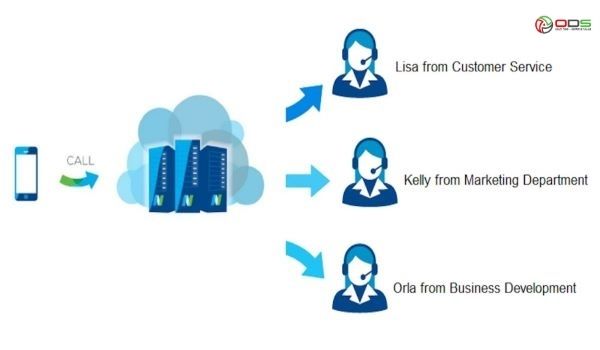 Lợi ích của Call Routing