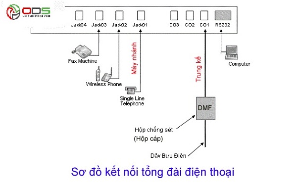 Sơ đồ kết nối của hệ thống tổng đài điện thoại nội bộ.