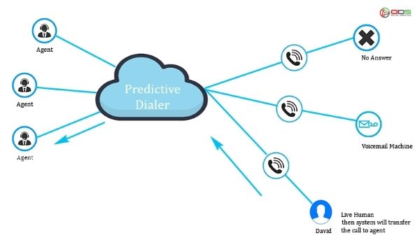 Cách Predictive Dialer hoạt động