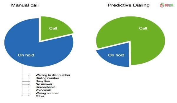 Predictive Dialer có những ưu điểm nổi trội so với quay số thủ công