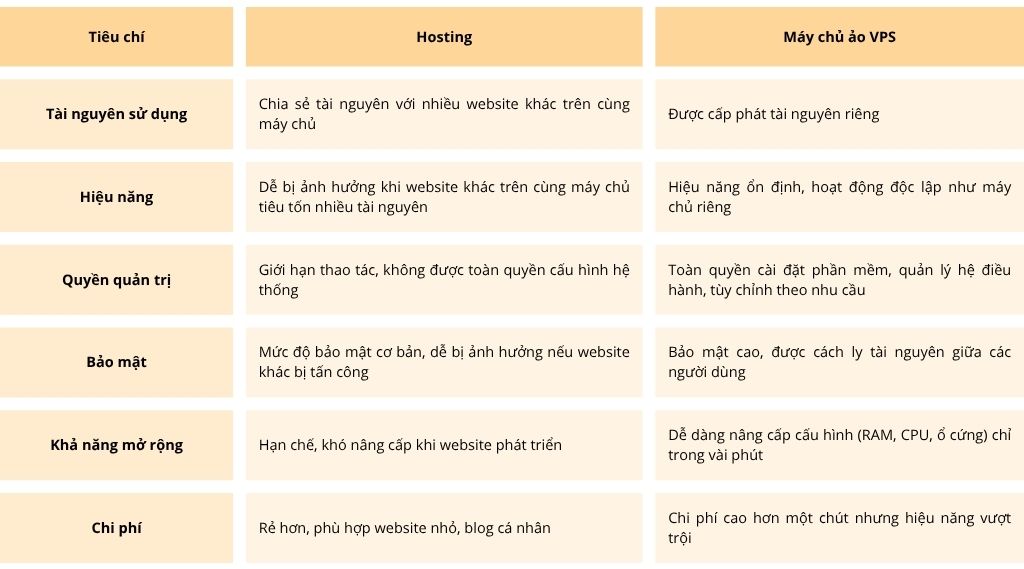 Điểm khác biệt giữa VPS và Hosting