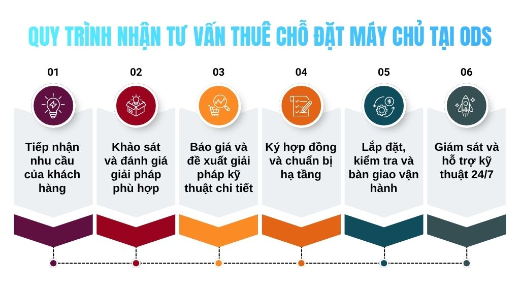 Quy trình nhận tư vấn thuê chỗ đặt máy chủ tại ODS