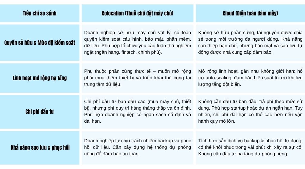 So sánh chi tiết giữa Colocation và Cloud