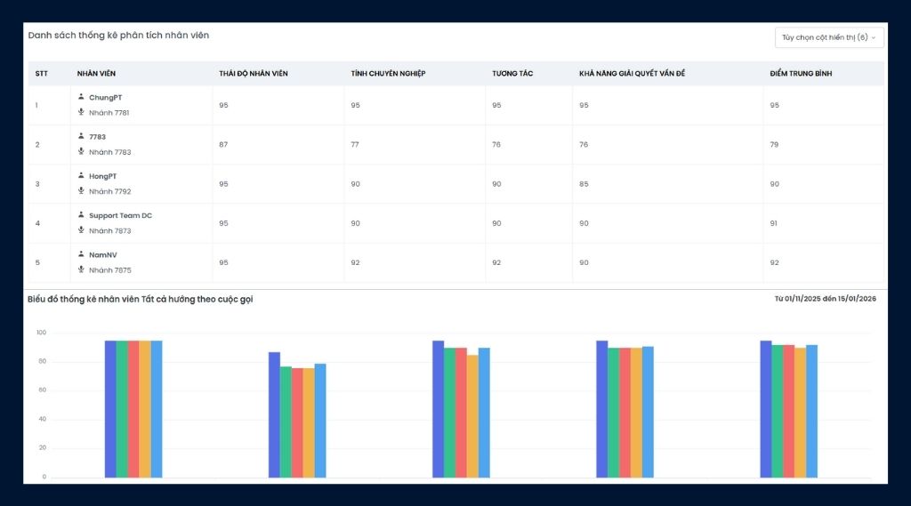 Quản trị bằng dữ liệu qua trang quản trị tổng đài ảo của ODS