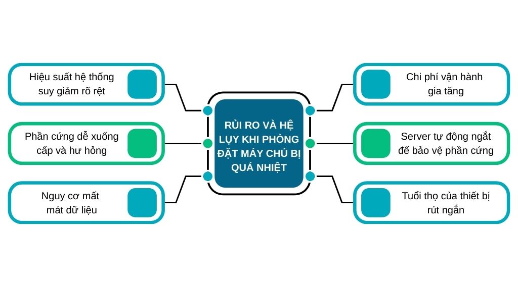 Rủi ro và hệ lụy khi phòng đặt máy chủ bị quá nhiệt