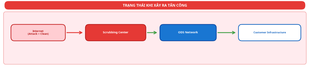 Luồng định tuyến traffic khi xảy ra tấn công