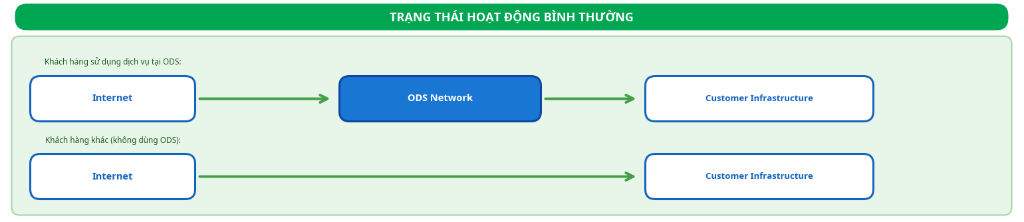 Luồng định tuyến traffic ở trạng thái bình thường
